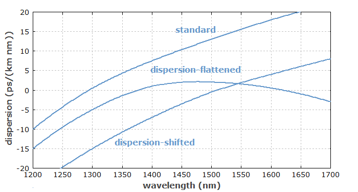 chromatic dispersion of fibers