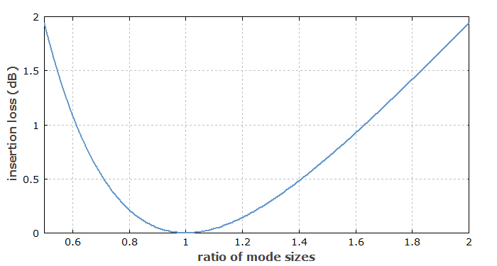 insertion loss due to mode size mismatch