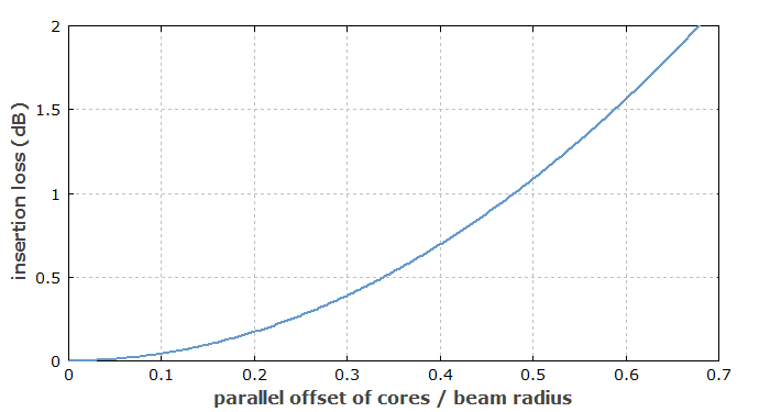 insertion loss due to a parallel core offset