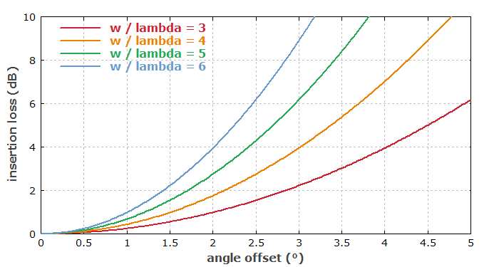 insertion loss due to an angular error