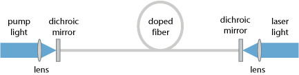 simple fiber laser setup