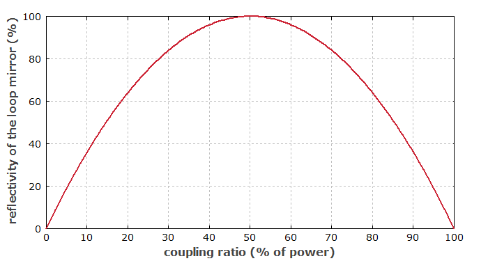 reflectance of fiber loop