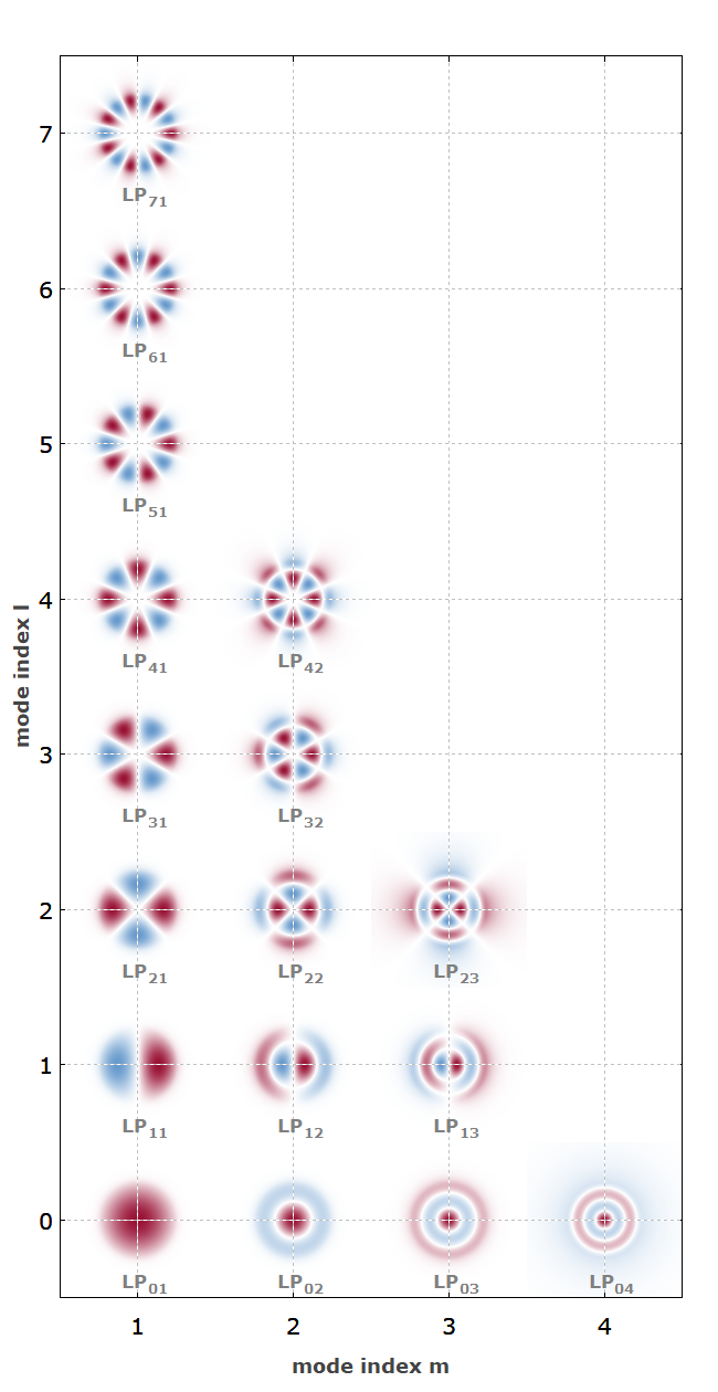 modes of a fiber