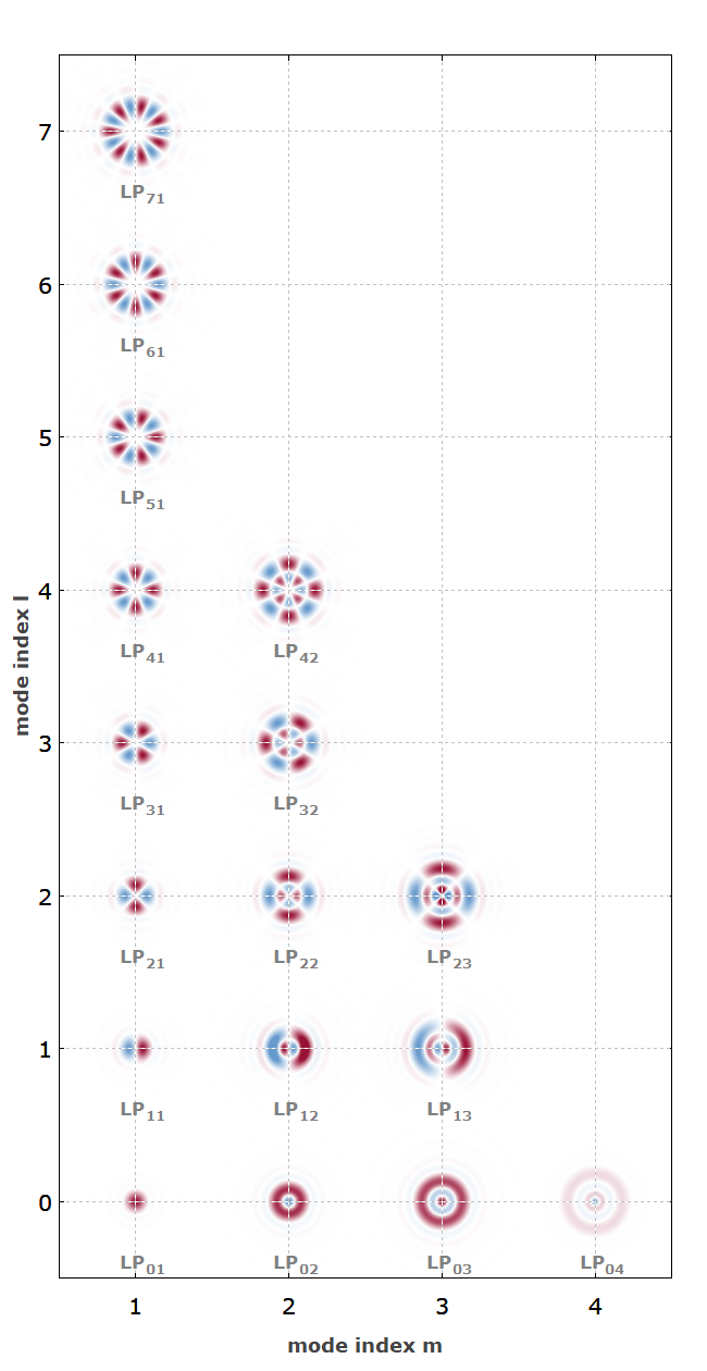 modes of a fiber in the far field