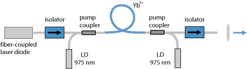 master oscillator fiber amplifier (fiber MOPA)