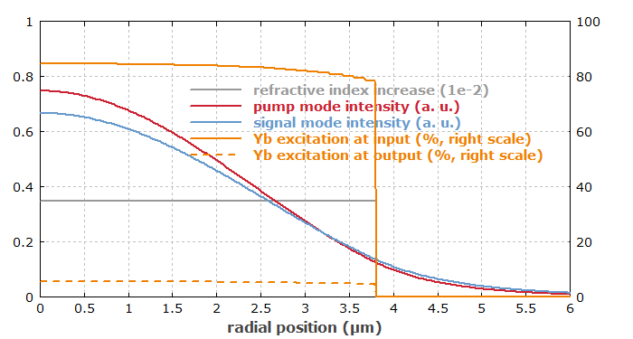 mode profiles in fiber amplifier