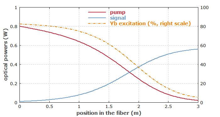 optical powers in fiber amplifier