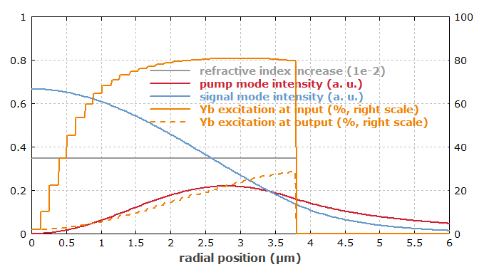 mode profiles in fiber amplifier