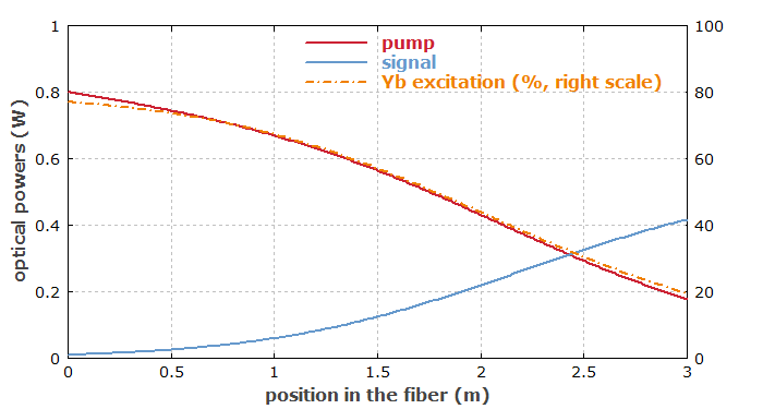 optical powers in fiber amplifier