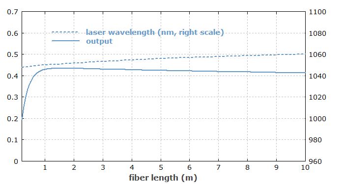 variation of fiber length