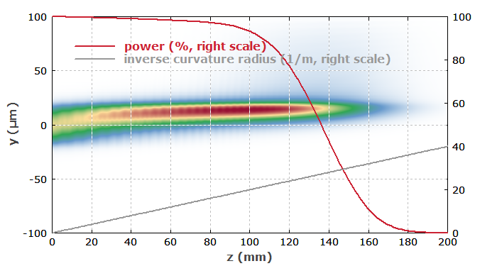 amplitude distribution along the fiber