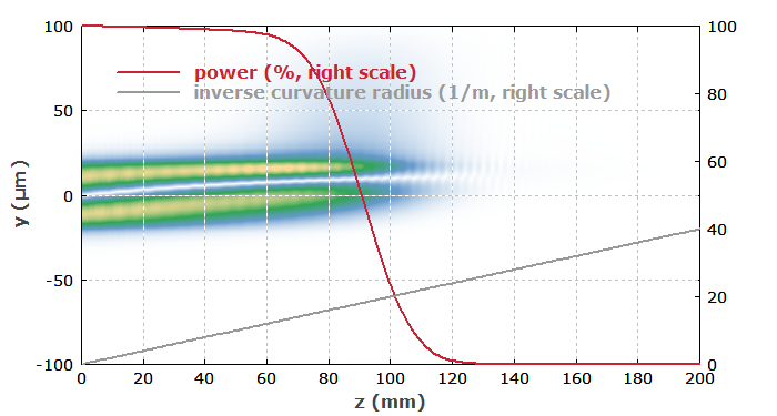 amplitude distribution along the fiber