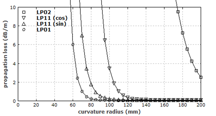 amplitude distribution along the fiber