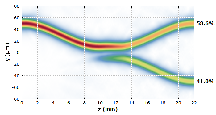 amplitude distribution in the fiber coupler