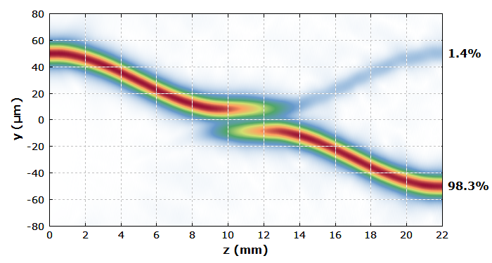 amplitude distribution in the fiber coupler