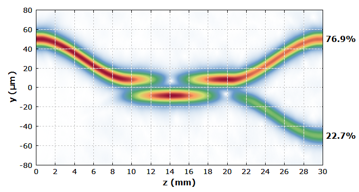 amplitude distribution in the fiber coupler