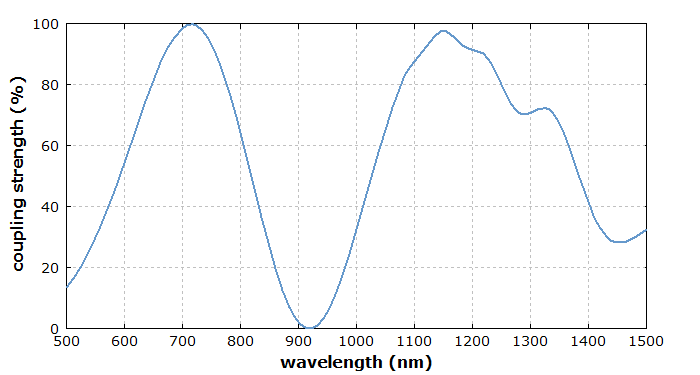 wavelength-dependent coupling