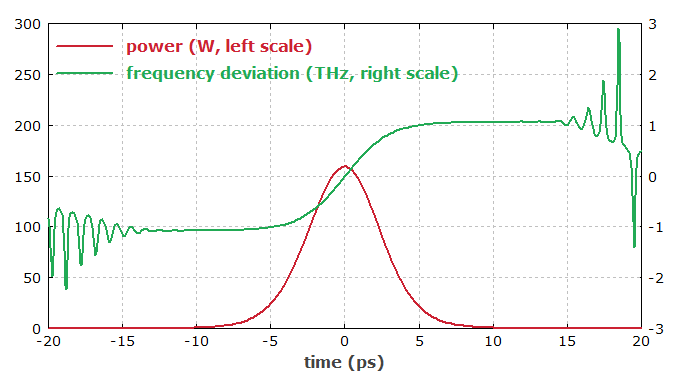 pulses of laser in time domain