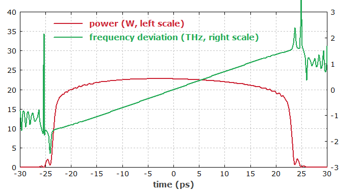 pulses after the stretcher in the time domain