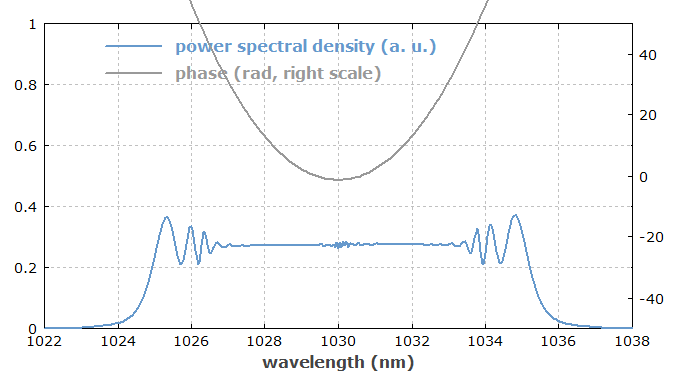 pulses after the stretcher in the frequency domain