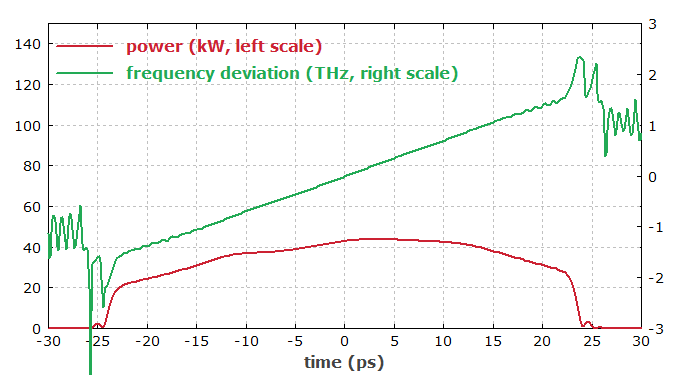 pulses after the amplifier fiber in the time domain