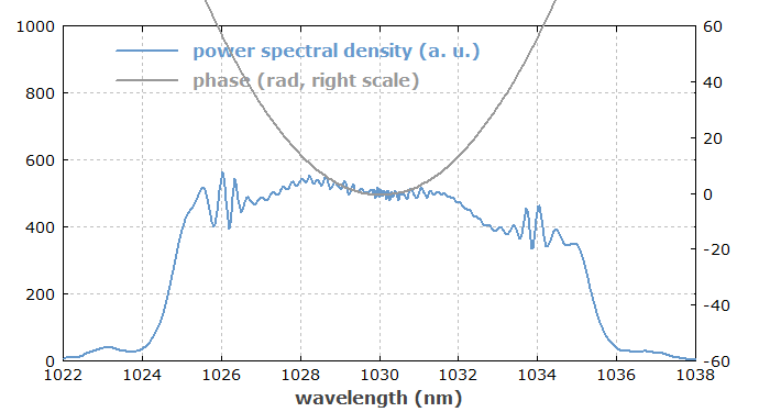 pulses after the amplifier fiber in the frequency domain