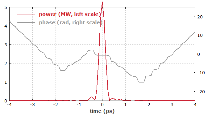 pulses after the compressor in the time domain