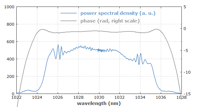 pulses after the compressor in the frequency domain