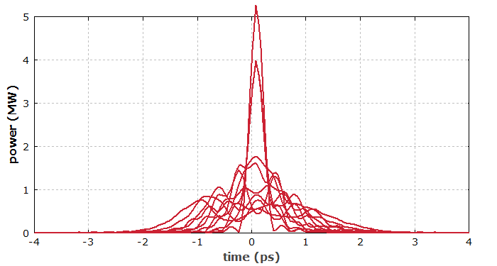 pulses after the compressor in the time domain