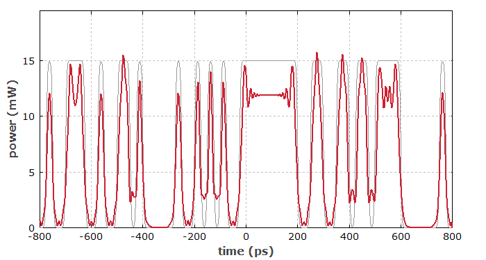 telecom signal before and after the fiber