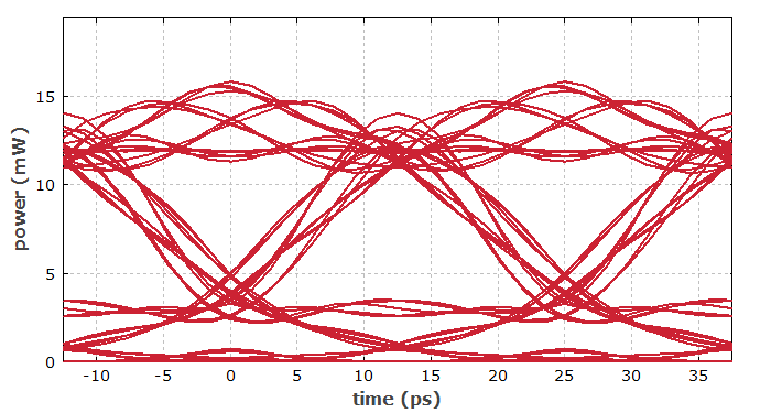 eye diagram for the telecom signal after the fiber