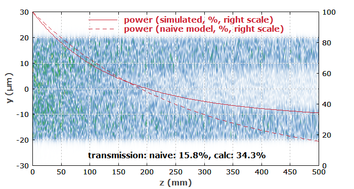 amplitude distribution along the fiber