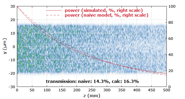 amplitude distribution along the fiber