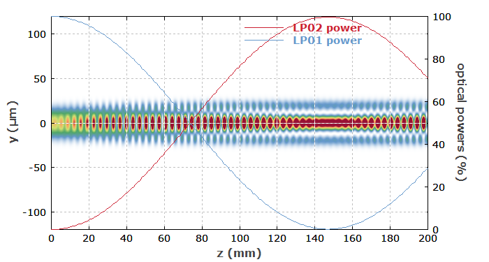 coupling to a higher-order mode in a fiber Bragg grating