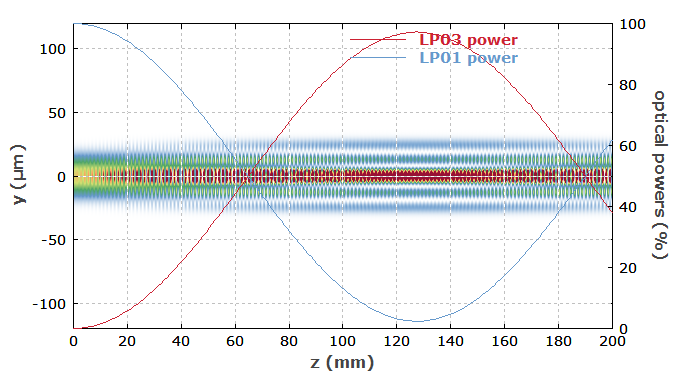 coupling to a higher-order mode in a fiber Bragg grating