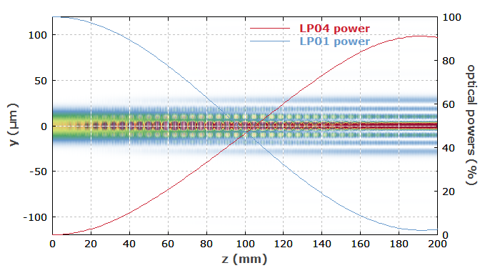 coupling to a higher-order mode in a fiber Bragg grating