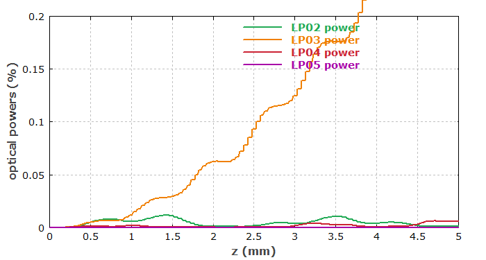 coupling to a higher-order mode in a fiber Bragg grating