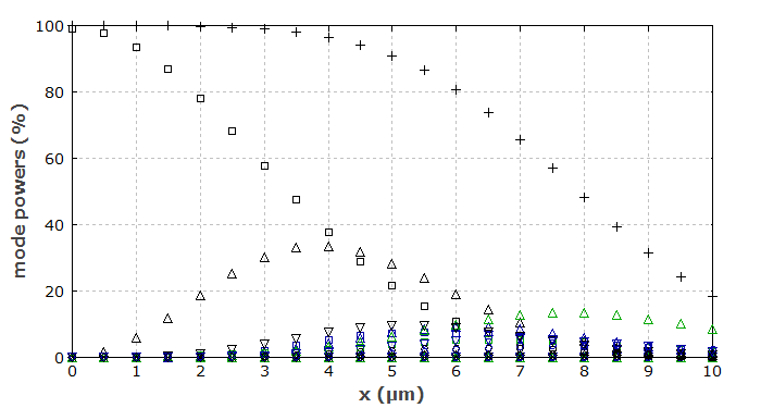 mode content as a function of beam offset