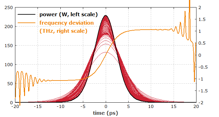 pulses in time domain