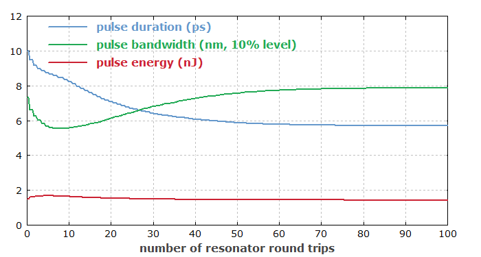 evolution of pulse parameters