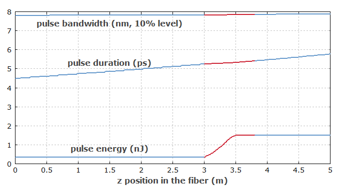 evolution of pulse parameters