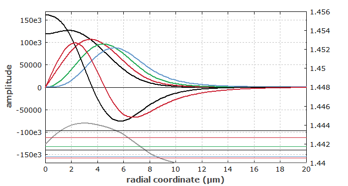 radial fiber mode functions