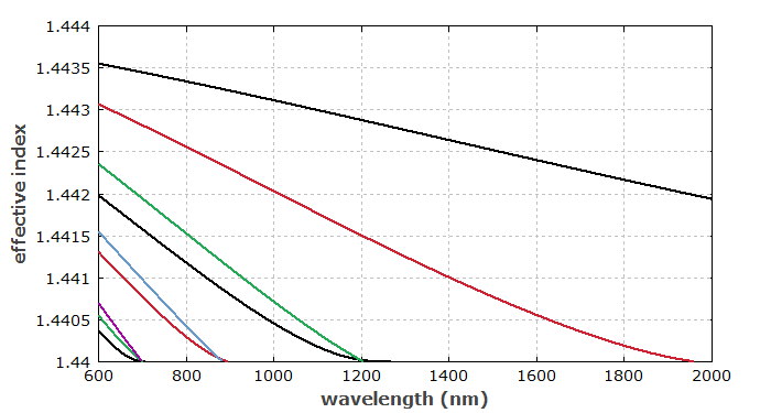 effective mode indices