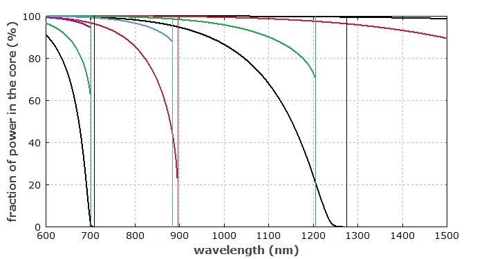 fraction of power in fiber core