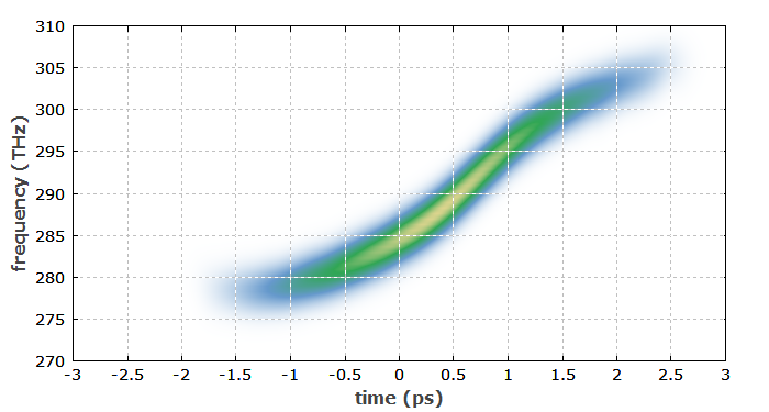 parabolic pulse