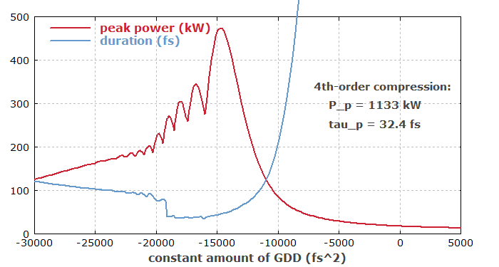 compression of parabolic pulse