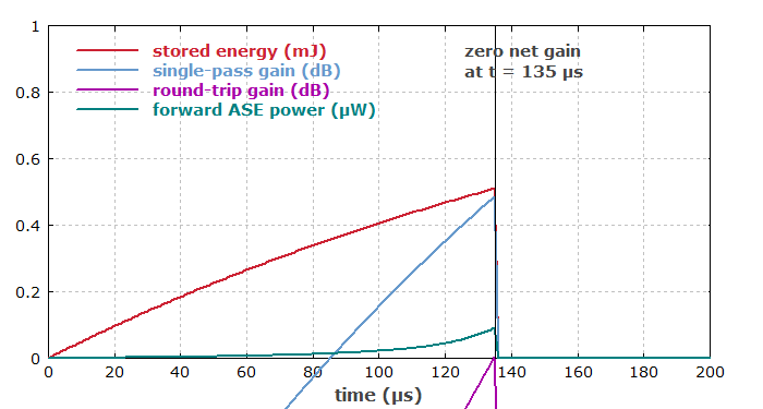 pump phase of Q-switched laser