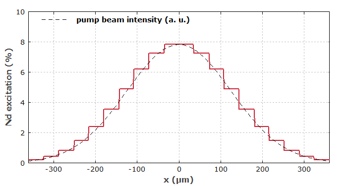 transverse profile of the excitation after pumping