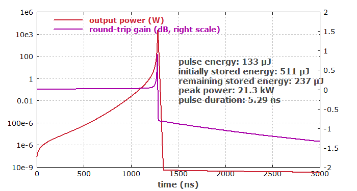 output power and net gain vs. time