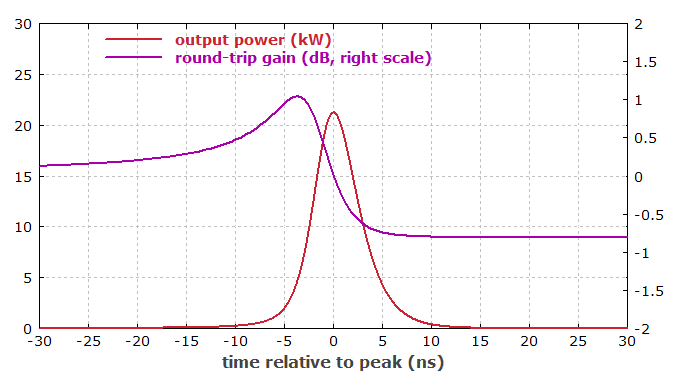 output power and net gain vs. time